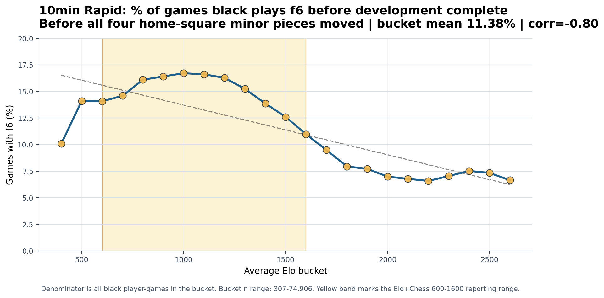 10min Rapid Black plays f6 before development complete chart