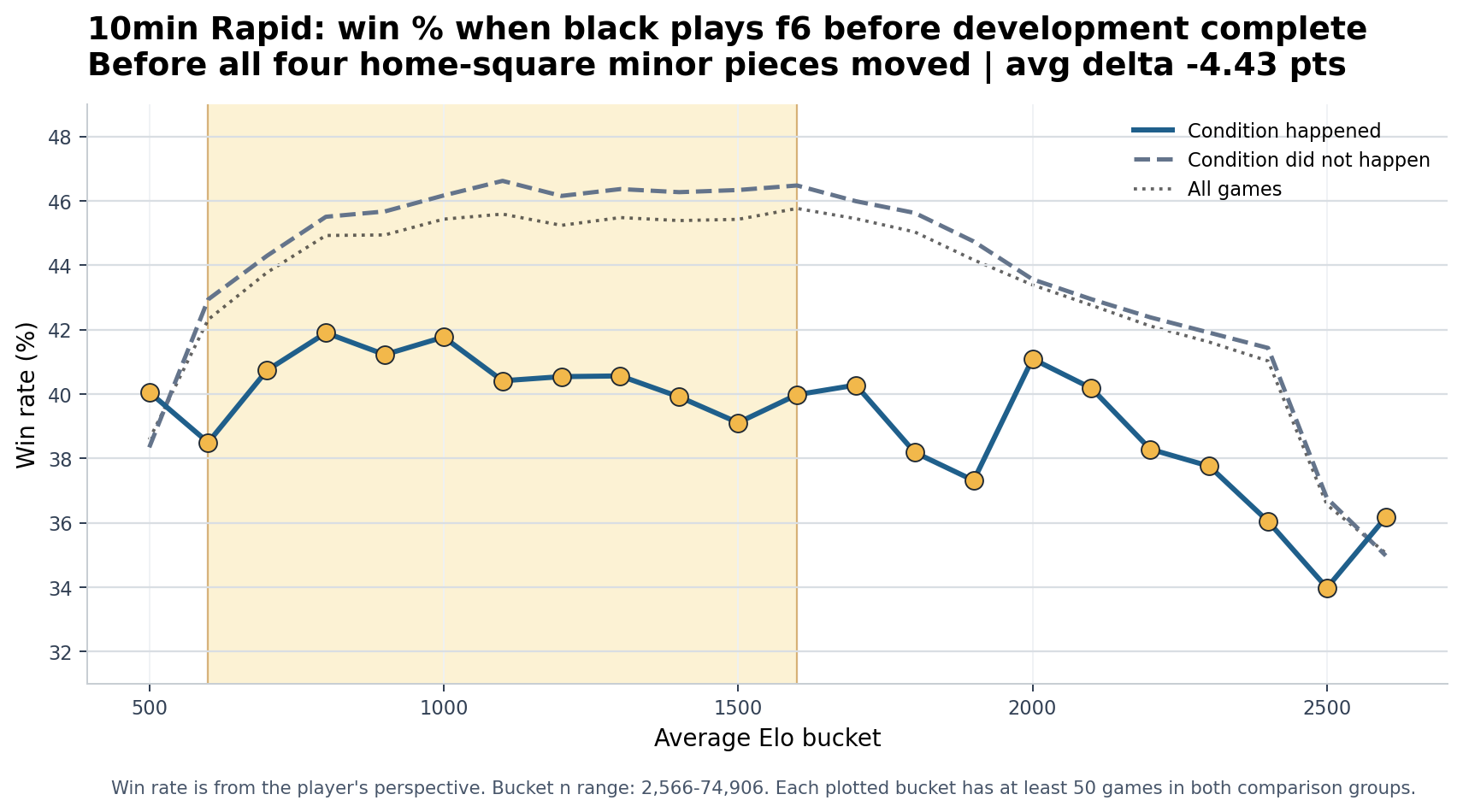 10min Rapid Black plays f6 before development complete win-rate chart