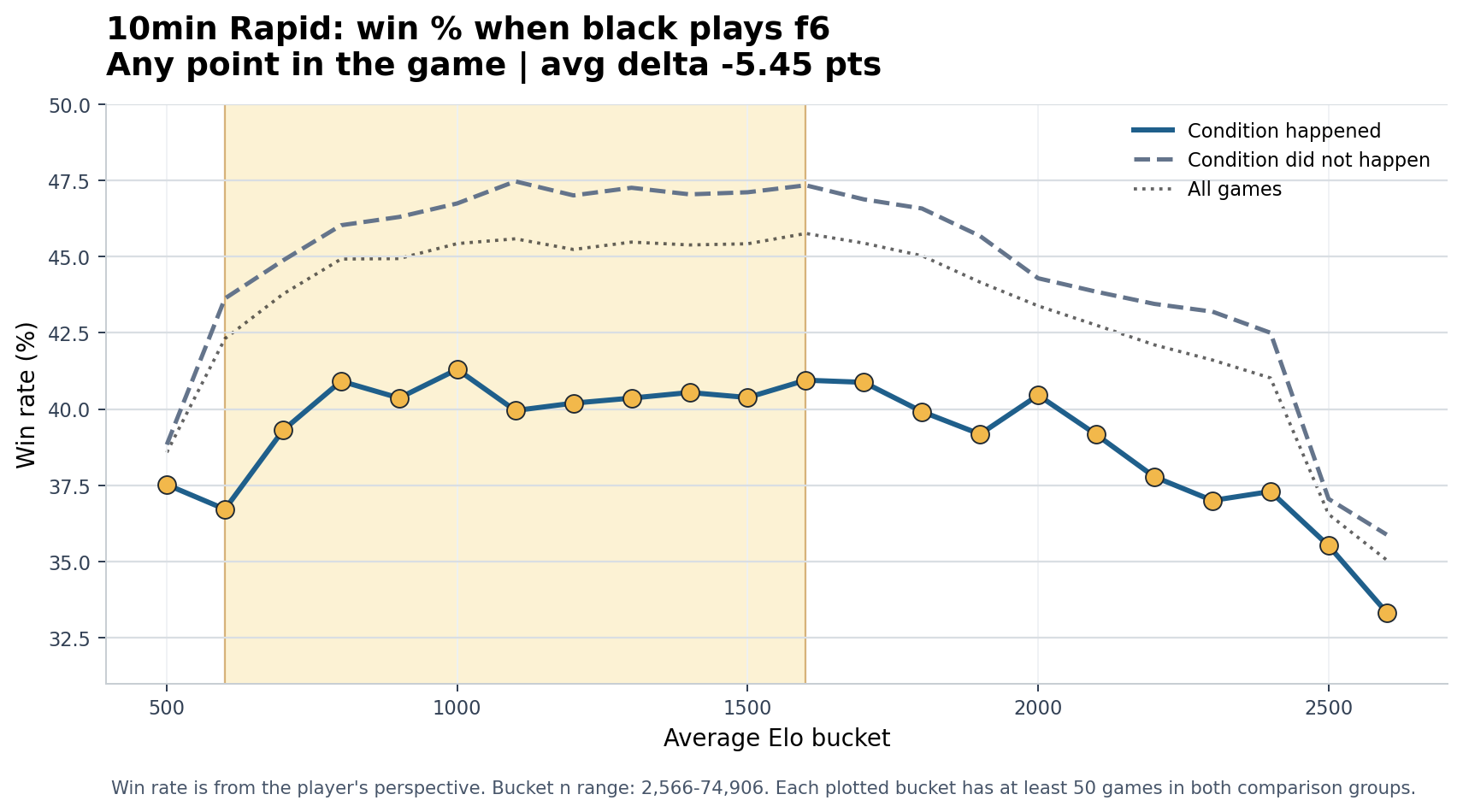 10min Rapid Black plays f6 win-rate chart