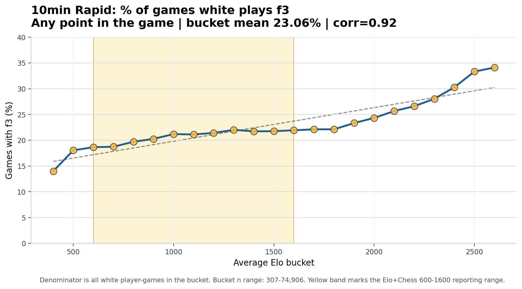 10min Rapid White plays f3 chart