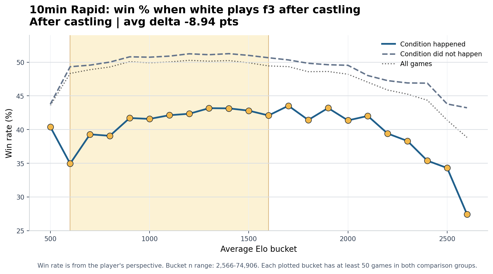 10min Rapid White plays f3 after castling win-rate chart