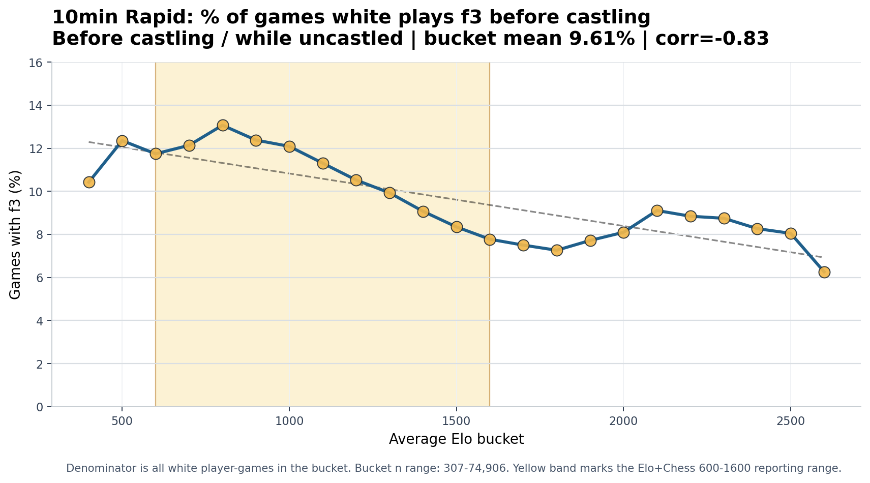 10min Rapid White plays f3 before castling chart