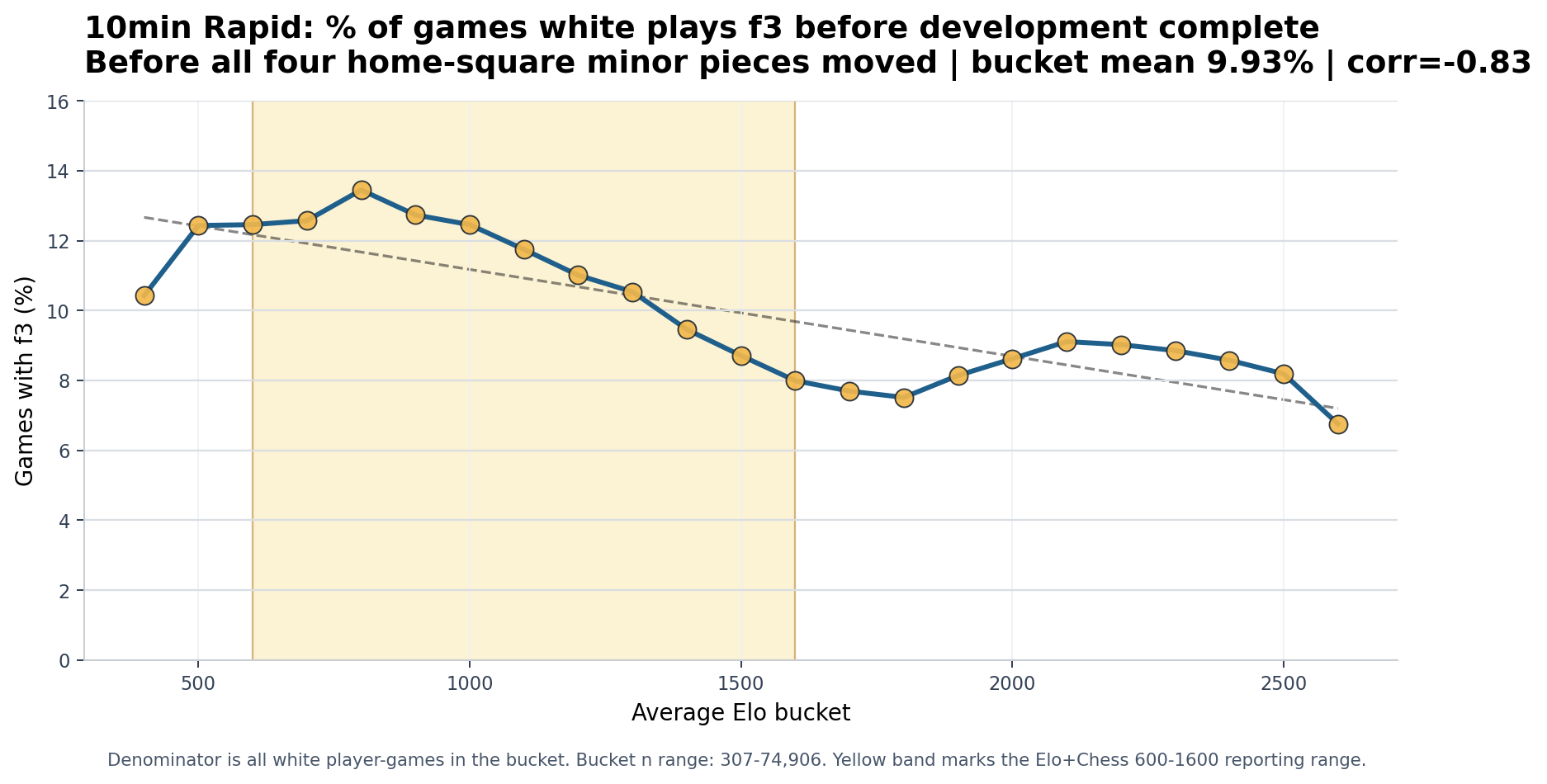 10min Rapid White plays f3 before development complete chart