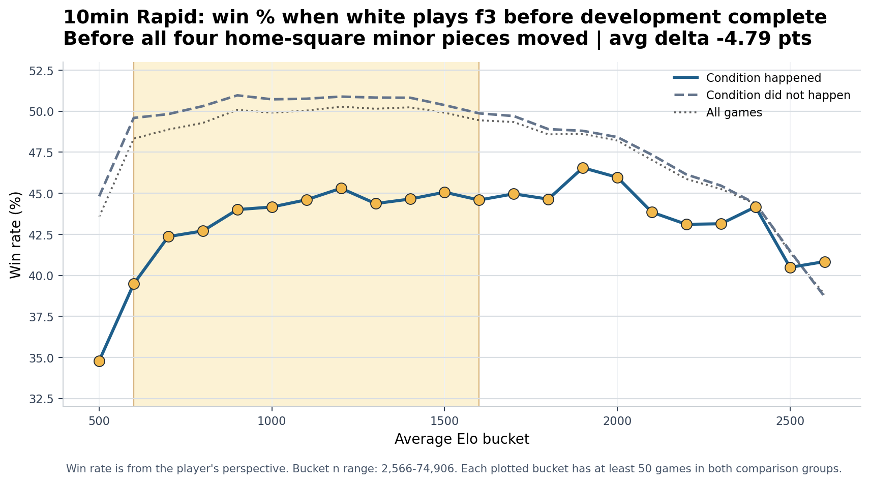 10min Rapid White plays f3 before development complete win-rate chart