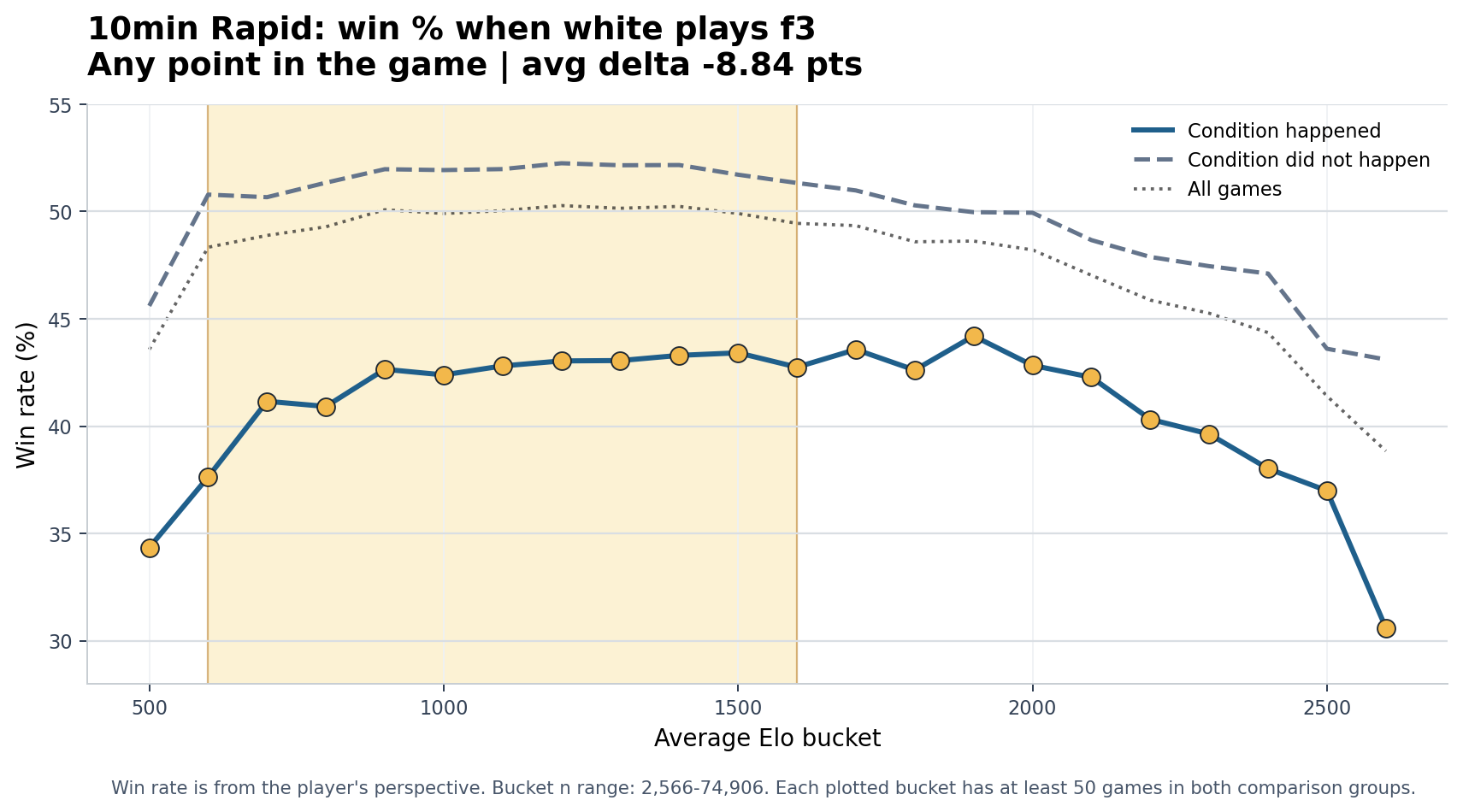 10min Rapid White plays f3 win-rate chart
