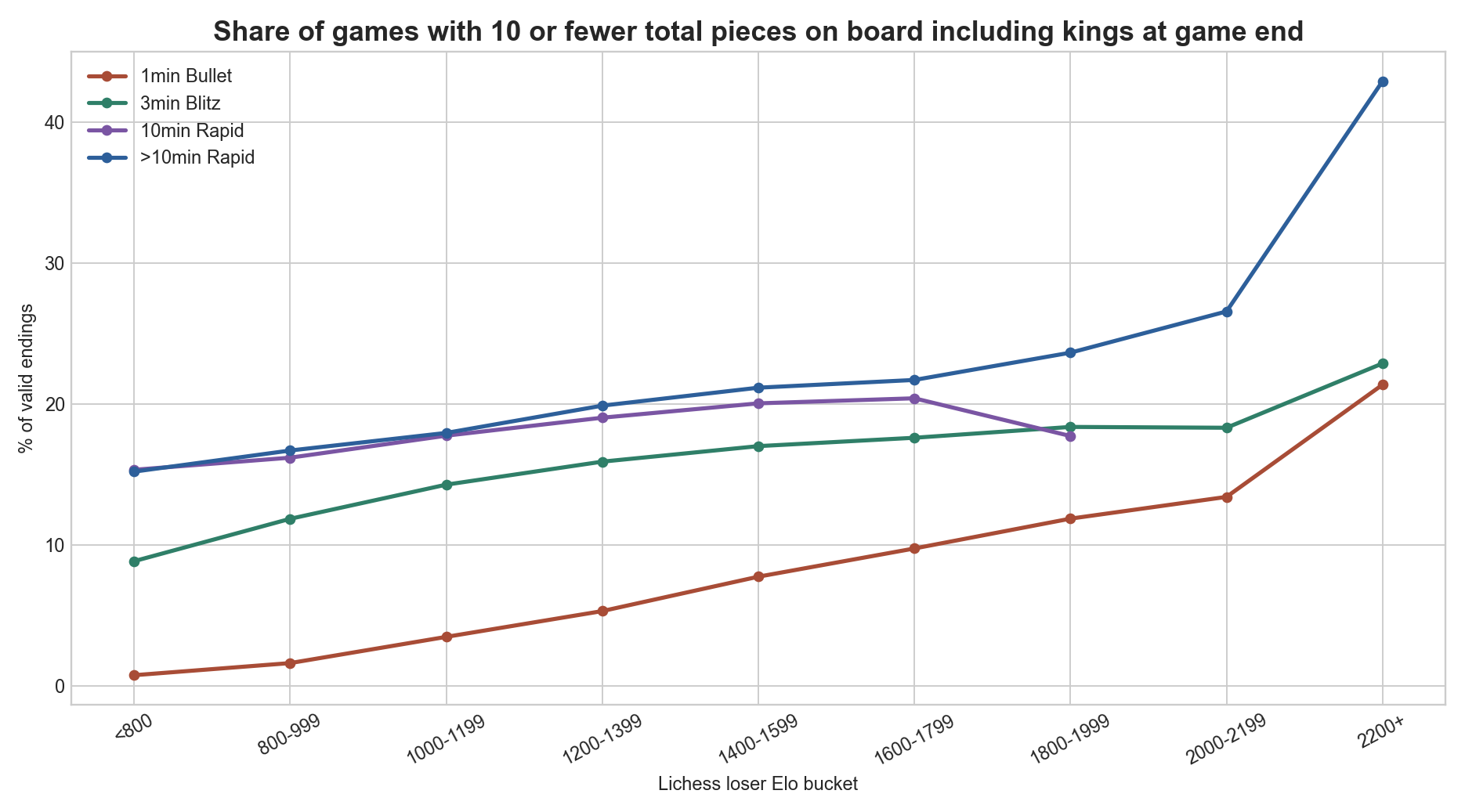 Share of games with 10 or fewer total pieces on board including kings at game end