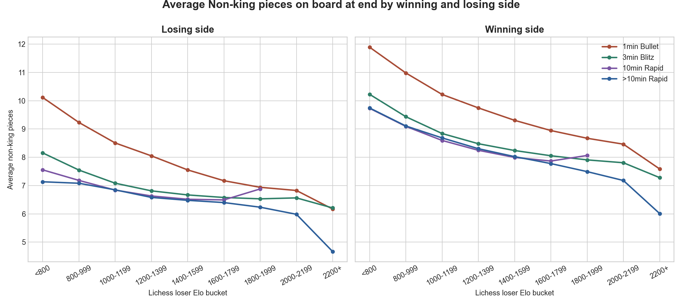 Average Non-king pieces on board at end by winning and losing side